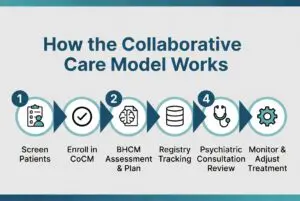 A diagram showing how collaborative care works.