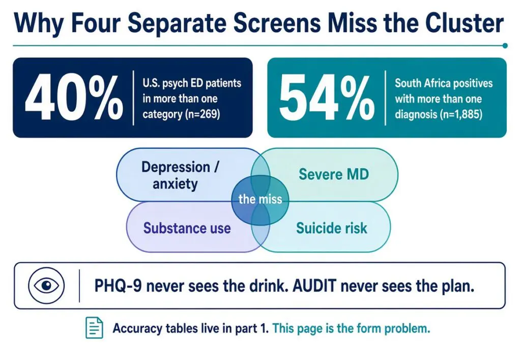 Forty percent of U.S. psych ED patients and 54 percent of South Africa positives had more than one disorder category