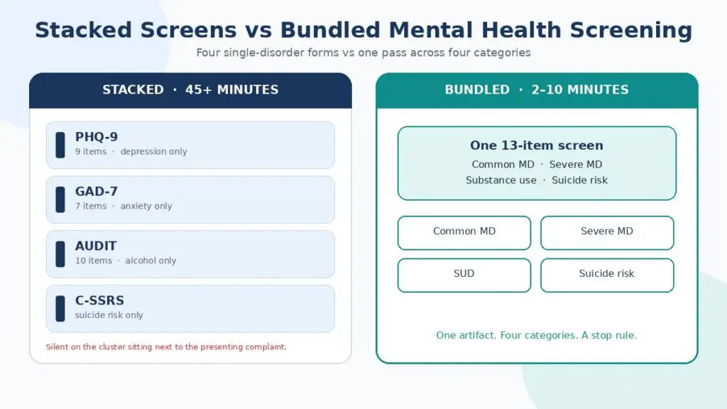 Bundled mental health and substance use screening compared with stacked PHQ-9, GAD-7, AUDIT, and C-SSRS forms