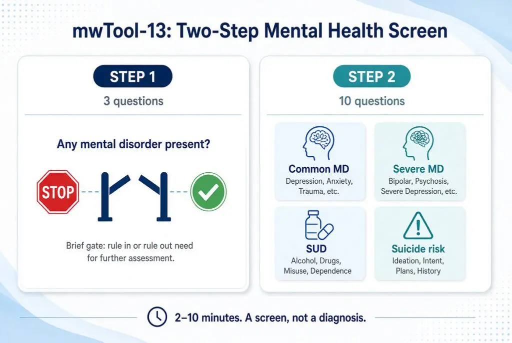 mwTool-13 two-step mental health screener: three gate questions then ten classifiers