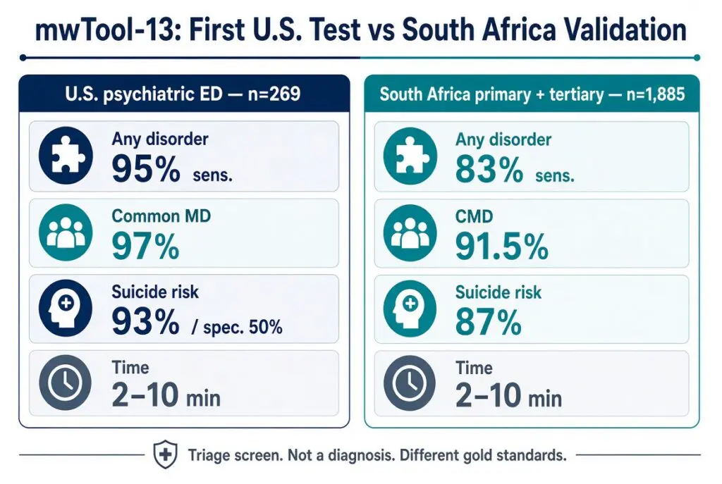 Comparison of mwTool-13 results from a U.S. psychiatric ED and South African primary care clinics