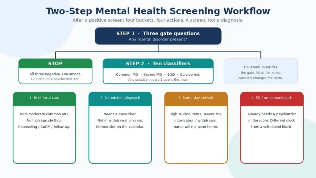 Two-step mental health screening workflow: stop, brief care, scheduled telepsychiatry, or same-day consult