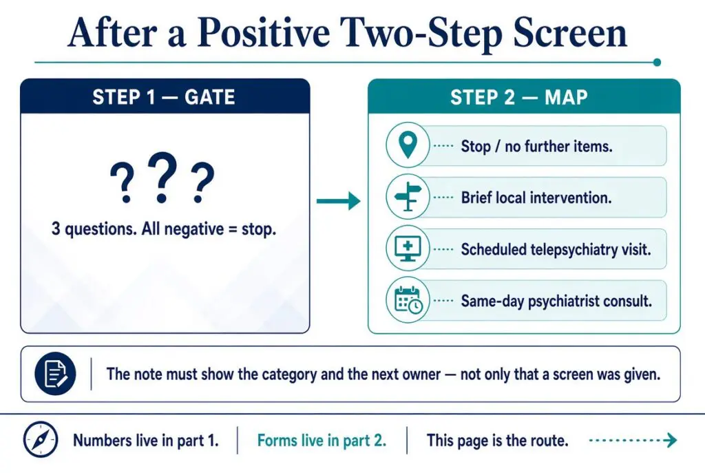 Two-step mental health screening: three gate questions, then a map to stop, brief care, scheduled visit, or same-day consult.