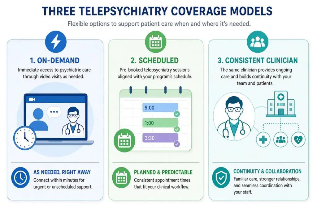 Infographic comparing three telepsychiatry coverage models for rural hospitals: on-demand, scheduled, and consistent clinician dedicated staffing.